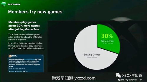 微軟Xbox游戲通行證運營數(shù)據(jù)公布 玩家與開發(fā)者實現(xiàn)雙贏