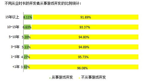 2014中國軟件開發(fā)者調(diào)查報告 移動應用與游戲開發(fā)的技術(shù)應用特點及銷售模式